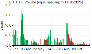 BDTHAI Volume