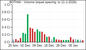 BDTHAI Volume