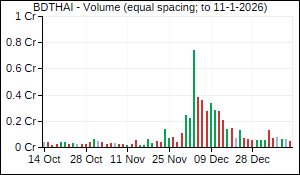 BDTHAI Volume