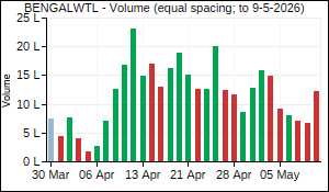 BENGALWTL Volume