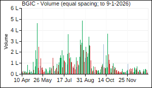 BGIC Volume