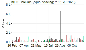 BIFC Volume