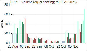 BPPL Volume