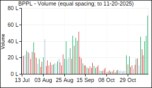 BPPL Volume