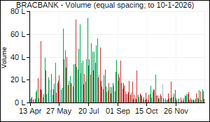BRACBANK Volume