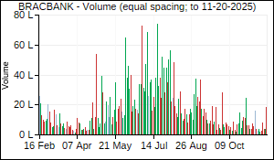 BRACBANK Volume