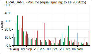 BRACBANK Volume