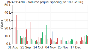 BRACBANK Volume