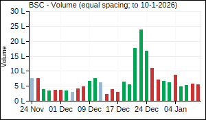 BSC Volume