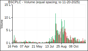 BSCPLC Volume