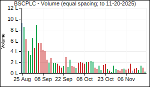 BSCPLC Volume