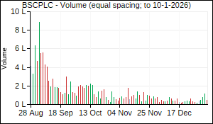 BSCPLC Volume