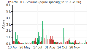 BSRMLTD Volume