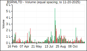 BSRMLTD Volume