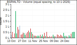 BSRMLTD Volume