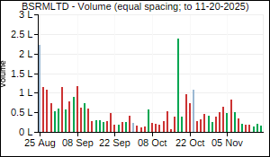 BSRMLTD Volume