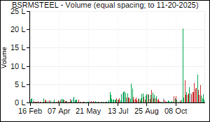 BSRMSTEEL Volume