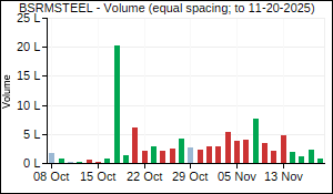 BSRMSTEEL Volume