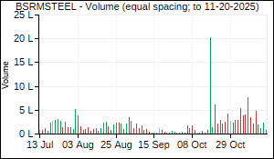 BSRMSTEEL Volume