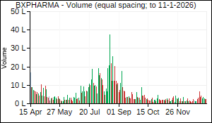 BXPHARMA Volume