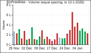 BXPHARMA Volume