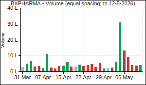 BXPHARMA Volume