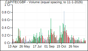 CAPITECGBF Volume