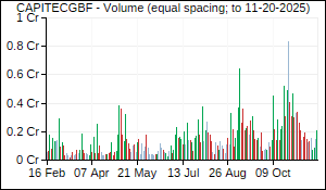 CAPITECGBF Volume