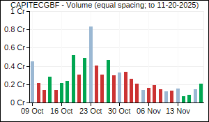 CAPITECGBF Volume