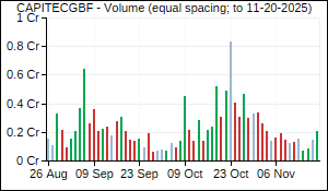 CAPITECGBF Volume