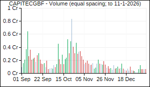 CAPITECGBF Volume