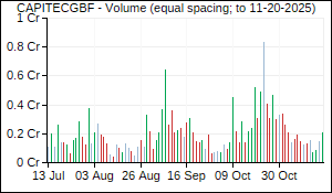 CAPITECGBF Volume