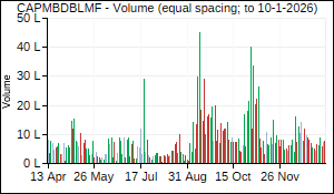 CAPMBDBLMF Volume