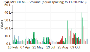 CAPMBDBLMF Volume