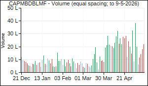 CAPMBDBLMF Volume