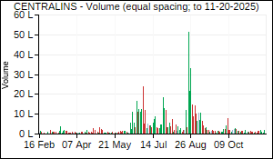 CENTRALINS Volume