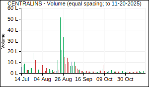 CENTRALINS Volume