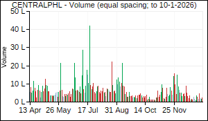CENTRALPHL Volume
