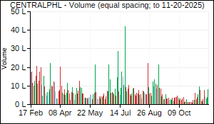 CENTRALPHL Volume