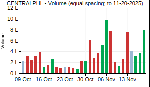 CENTRALPHL Volume