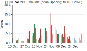 CENTRALPHL Volume