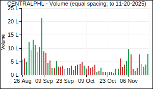 CENTRALPHL Volume