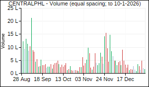 CENTRALPHL Volume