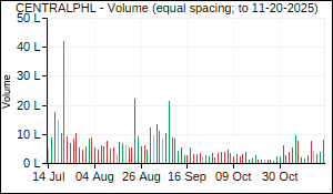 CENTRALPHL Volume