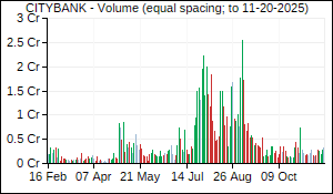 CITYBANK Volume