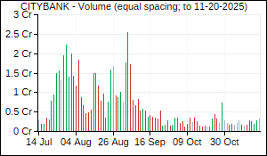 CITYBANK Volume