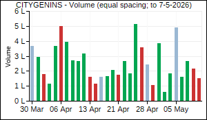 CITYGENINS Volume