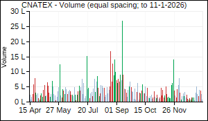 CNATEX Volume