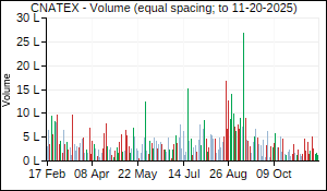 CNATEX Volume