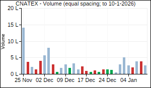 CNATEX Volume